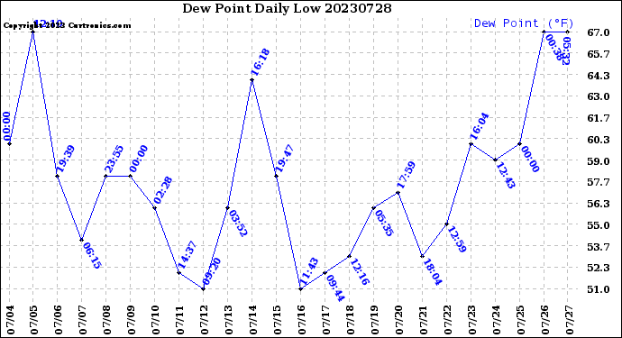 Milwaukee Weather Dew Point<br>Daily Low