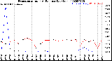 Milwaukee Weather Evapotranspiration<br>vs Rain per Day<br>(Inches)