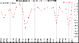 Milwaukee Weather Evapotranspiration<br>per Day (Inches)