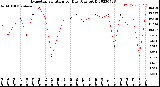 Milwaukee Weather Evapotranspiration<br>per Day (Ozs sq/ft)