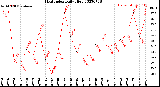 Milwaukee Weather Heat Index<br>Daily High