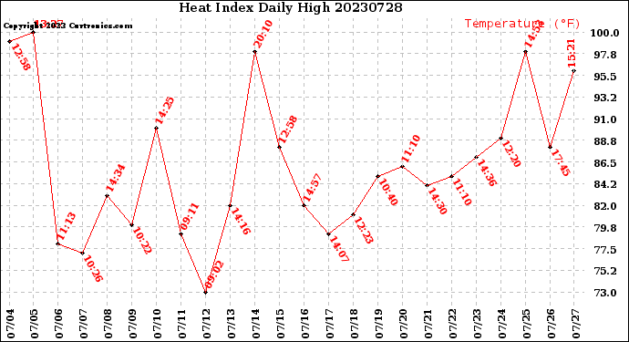 Milwaukee Weather Heat Index<br>Daily High