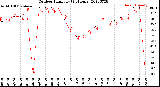 Milwaukee Weather Outdoor Humidity<br>(24 Hours)