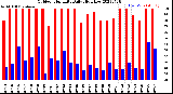 Milwaukee Weather Outdoor Humidity<br>Daily High/Low