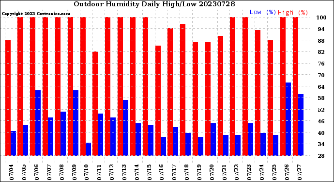 Milwaukee Weather Outdoor Humidity<br>Daily High/Low