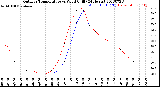 Milwaukee Weather Outdoor Temperature<br>vs Wind Chill<br>(24 Hours)