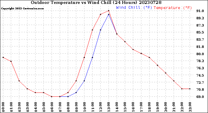 Milwaukee Weather Outdoor Temperature<br>vs Wind Chill<br>(24 Hours)