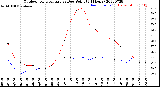 Milwaukee Weather Outdoor Temperature<br>vs Dew Point<br>(24 Hours)