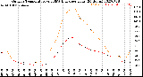 Milwaukee Weather Outdoor Temperature<br>vs THSW Index<br>per Hour<br>(24 Hours)