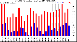 Milwaukee Weather Outdoor Temperature<br>Daily High/Low