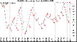 Milwaukee Weather Outdoor Temperature<br>Daily High