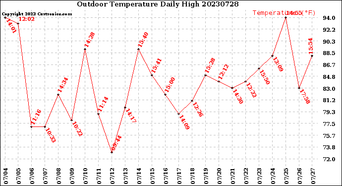 Milwaukee Weather Outdoor Temperature<br>Daily High