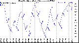 Milwaukee Weather Outdoor Temperature<br>Daily Low