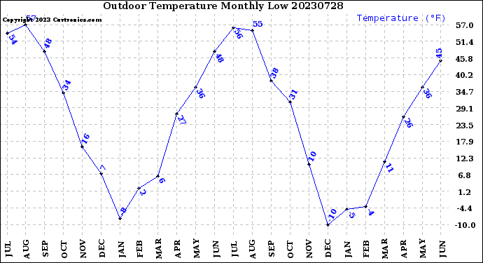 Milwaukee Weather Outdoor Temperature<br>Monthly Low