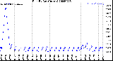 Milwaukee Weather Rain<br>By Day<br>(Inches)