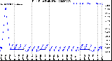 Milwaukee Weather Rain Rate<br>Daily High