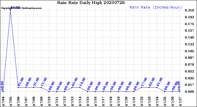 Milwaukee Weather Rain Rate<br>Daily High