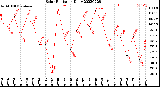 Milwaukee Weather Solar Radiation<br>Daily