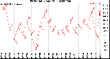 Milwaukee Weather THSW Index<br>Daily High