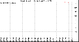 Milwaukee Weather Wind Direction<br>Daily High