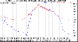 Milwaukee Weather Outdoor Temp / Dew Point<br>by Minute<br>(24 Hours) (Alternate)