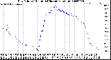 Milwaukee Weather Dew Point<br>by Minute<br>(24 Hours) (Alternate)