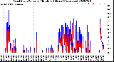 Milwaukee Weather Wind Speed/Gusts<br>by Minute<br>(24 Hours) (Alternate)