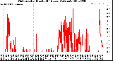 Milwaukee Weather Wind Speed<br>by Minute<br>(24 Hours) (Alternate)