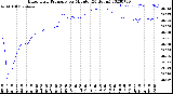 Milwaukee Weather Barometric Pressure<br>per Minute<br>(24 Hours)