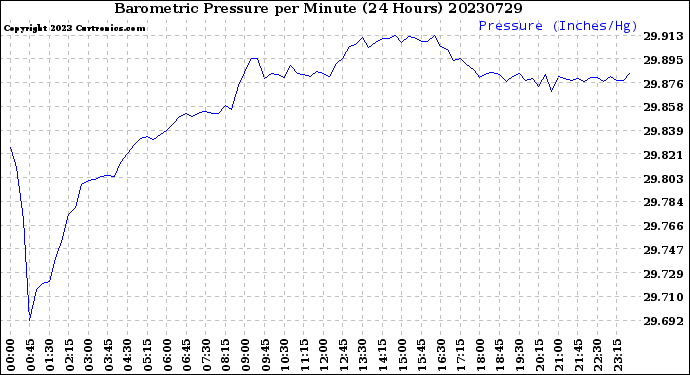 Milwaukee Weather Barometric Pressure<br>per Minute<br>(24 Hours)