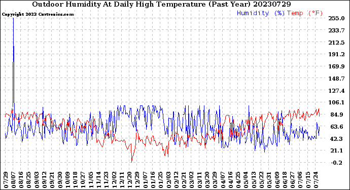 Milwaukee Weather Outdoor Humidity<br>At Daily High<br>Temperature<br>(Past Year)