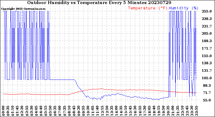 Milwaukee Weather Outdoor Humidity<br>vs Temperature<br>Every 5 Minutes