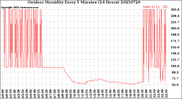 Milwaukee Weather Outdoor Humidity<br>Every 5 Minutes<br>(24 Hours)