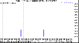 Milwaukee Weather Rain<br>per Minute<br>(Inches)<br>(24 Hours)