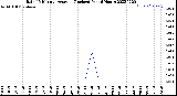 Milwaukee Weather Rain<br>15 Minute Average<br>(Inches)<br>Past 6 Hours