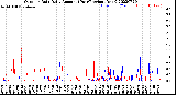 Milwaukee Weather Outdoor Rain<br>Daily Amount<br>(Past/Previous Year)