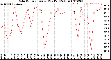 Milwaukee Weather Solar Radiation<br>Avg per Day W/m2/minute