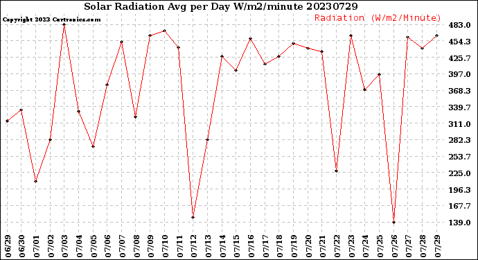 Milwaukee Weather Solar Radiation<br>Avg per Day W/m2/minute