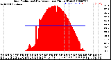 Milwaukee Weather Solar Radiation<br>& Day Average<br>per Minute<br>(Today)