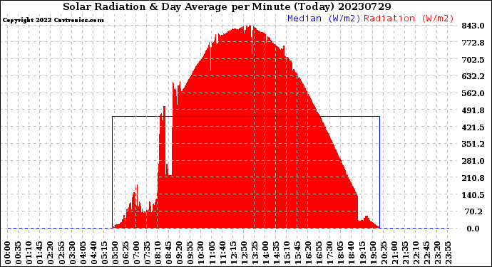 Milwaukee Weather Solar Radiation<br>& Day Average<br>per Minute<br>(Today)