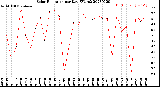 Milwaukee Weather Solar Radiation<br>per Day KW/m2