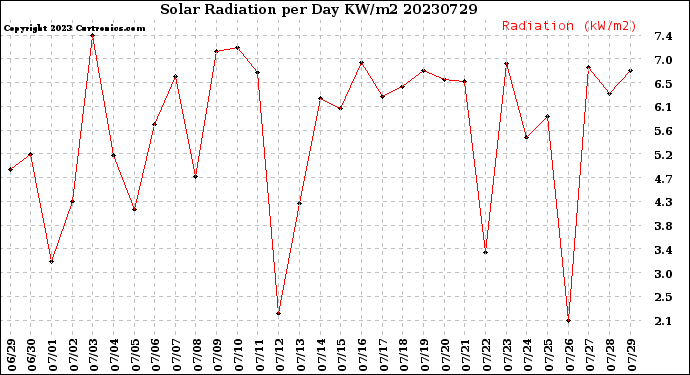 Milwaukee Weather Solar Radiation<br>per Day KW/m2