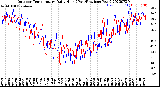 Milwaukee Weather Outdoor Temperature<br>Daily High<br>(Past/Previous Year)