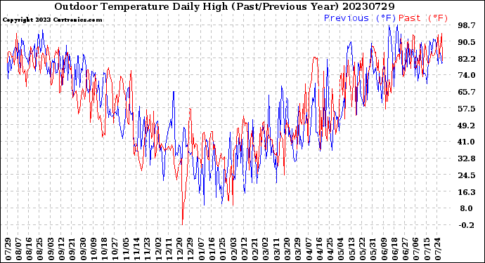 Milwaukee Weather Outdoor Temperature<br>Daily High<br>(Past/Previous Year)