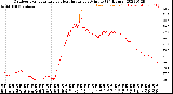 Milwaukee Weather Outdoor Temperature<br>vs Heat Index<br>per Minute<br>(24 Hours)