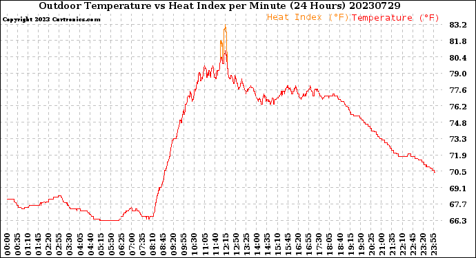 Milwaukee Weather Outdoor Temperature<br>vs Heat Index<br>per Minute<br>(24 Hours)