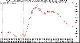 Milwaukee Weather Outdoor Temperature<br>vs Wind Chill<br>per Minute<br>(24 Hours)