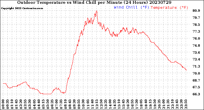 Milwaukee Weather Outdoor Temperature<br>vs Wind Chill<br>per Minute<br>(24 Hours)