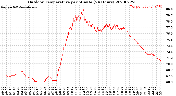 Milwaukee Weather Outdoor Temperature<br>per Minute<br>(24 Hours)