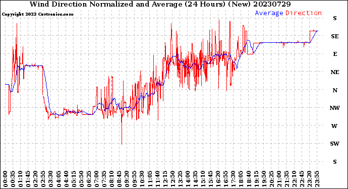 Milwaukee Weather Wind Direction<br>Normalized and Average<br>(24 Hours) (New)